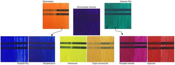 Le mélange de couleurs permet d'obtenir un grand nombre de nuances à partir d'un certain ensemble de peintures