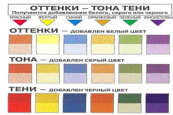 Comment obtenir des nuances de couleurs: mélanger la peinture avec du blanc, du gris ou du noir