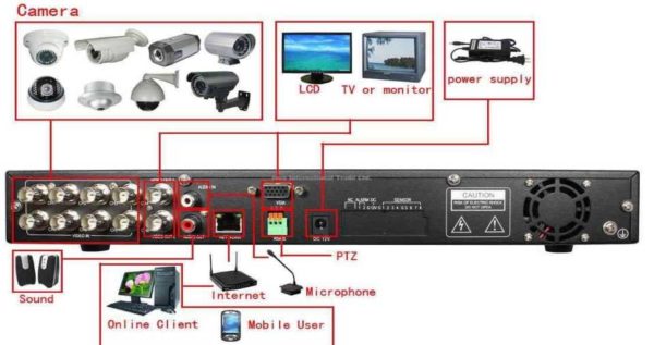 Enregistreur vidéo pour connecter des caméras de vidéosurveillance pour une maison, un chalet ou un chalet d'été