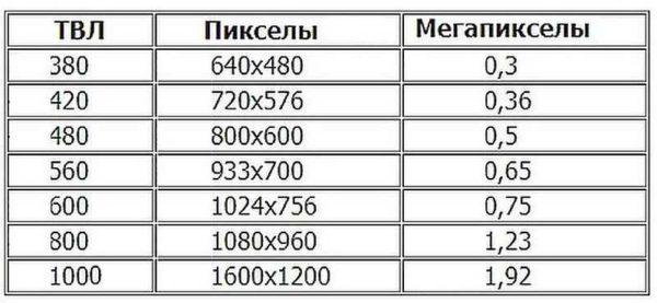 Table de correspondance des caractéristiques des caméras de surveillance analogiques et numériques