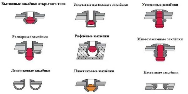 Types de rivets