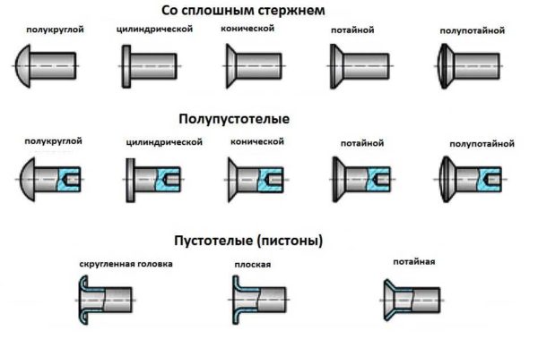 Types de rivets par type de tige et tête d'insertion