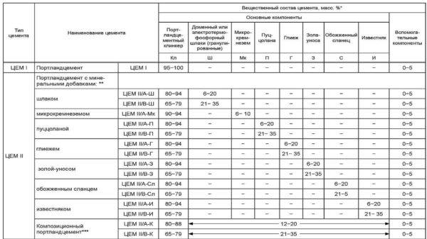 Nuances de ciment Portland en fonction des additifs dans la composition