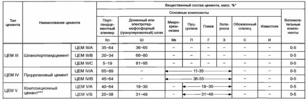 Grades de ciment en fonction de la composition des additifs