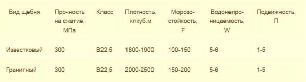 Modification des proportions en fonction du type de pierre concassée