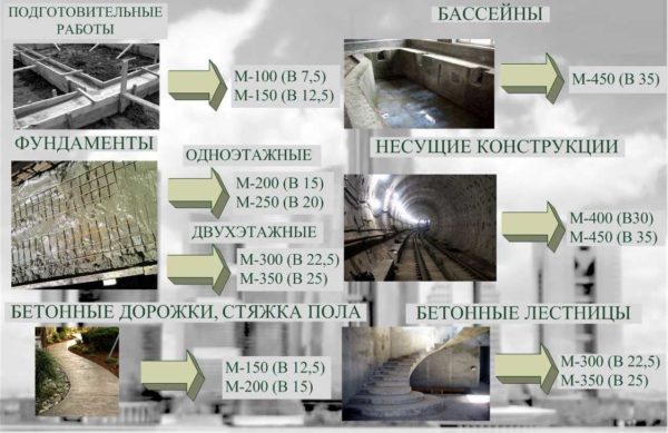Le béton M300 B22.5 est largement utilisé dans la construction privée et à plusieurs étages