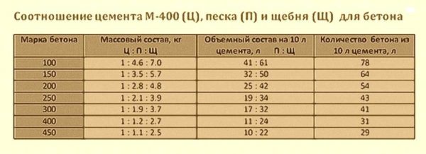 La composition approximative du béton de qualité M400 en fractions massiques et pondérales