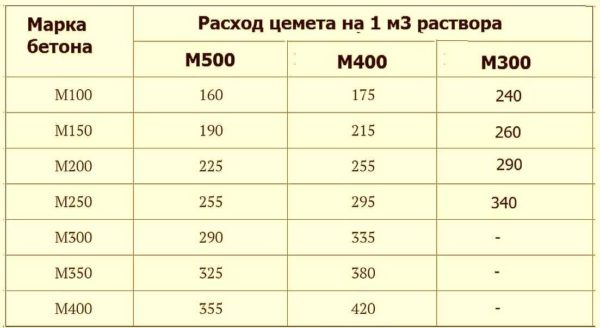 Tableau de consommation de ciment M400, M500 et M300 par 1 cube de béton de différentes qualités