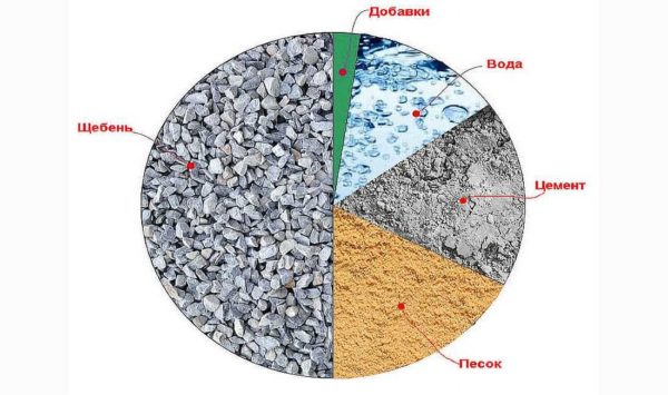 La consommation de ciment par cube de béton n'est pas si grande, mais les proportions doivent être strictement respectées