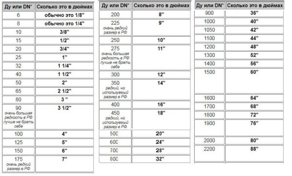 Table de correspondance de l'alésage nominal ou du diamètre nominal des tuyaux en pouces et millimètres