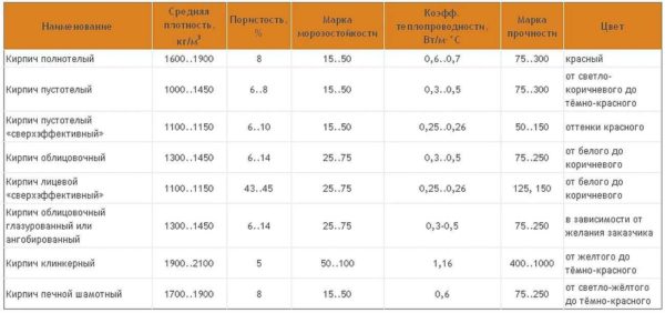 Comparaison des caractéristiques des briques en céramique - creuses de densité différente, solides