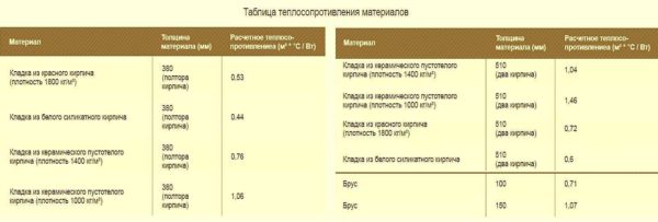 La maçonnerie en briques céramiques d'une brique et demie ou de deux briques ne répond pas aux exigences modernes de conductivité thermique des murs extérieurs