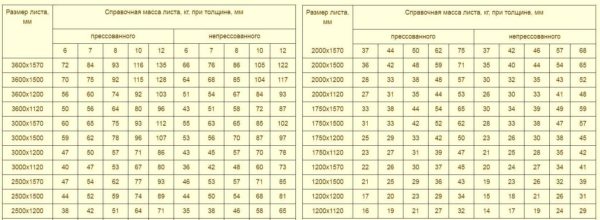 Le poids approximatif d'une feuille d'ardoise plate, en fonction des dimensions, de l'épaisseur et du mode de production