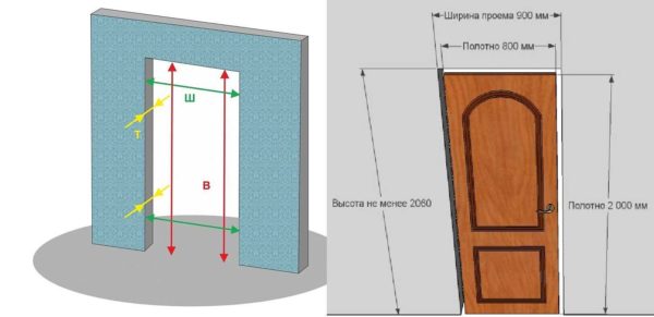 Pour nous assurer que la taille de la porte est standard, nous prenons un ruban à mesurer et mesurons les paramètres réels du passage