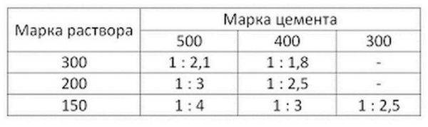 Proportions de mortier de chape pour M 150, M 200 et M 300 en cas d'utilisation de différentes marques de ciment