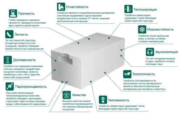 Les blocs de béton cellulaire sont un matériau de construction ayant de bonnes propriétés d'isolation thermique.