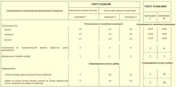 Écarts maximums par rapport à la taille des blocs de béton cellulaire