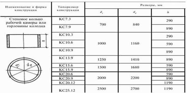 La taille des anneaux pour un puits de type KS - pour les murs