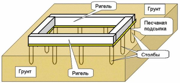 Qu'est-ce qu'une traverse en construction: un élément horizontal reliant les poteaux