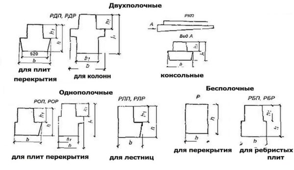 Types de poutres en béton armé pour supporter les dalles de plancher et construire des escaliers en béton