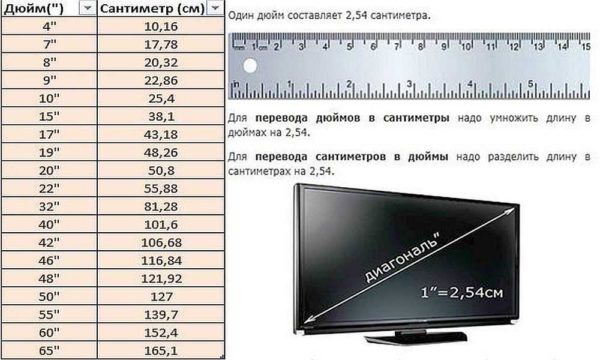 La conversion des pouces en cm est une tâche facile. Vous devez juste vous rappeler qu'un pouce fait 2,54 cm