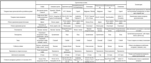 Types par type de liant