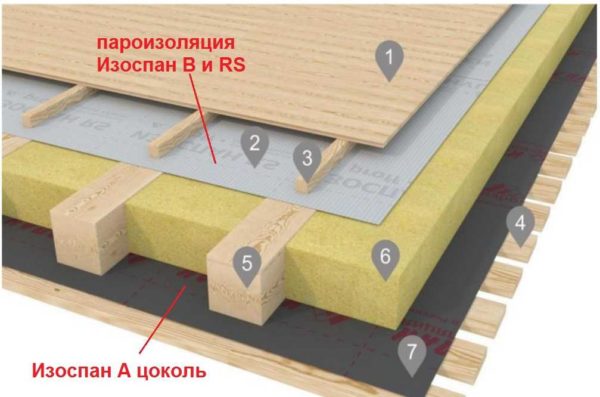 Où utiliser l'isolation contre la vapeur dans le sol est le sous-plancher