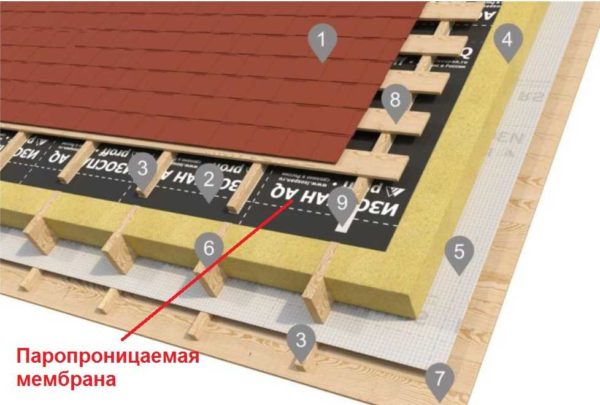 Comment poser Izospan A sous le matériau de toiture