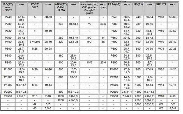 tableau de désignation du grain pour différentes normes: grain fin