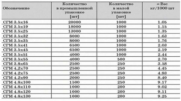 Dimensions des vis autotaraudeuses pour plaques de plâtre et leur poids