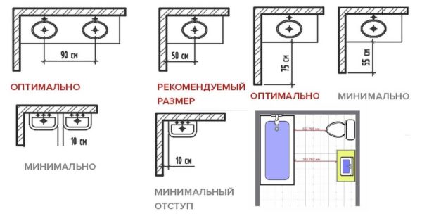 Où placer le lavabo
