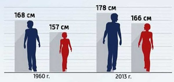 Statistiques sur la taille moyenne des Russes