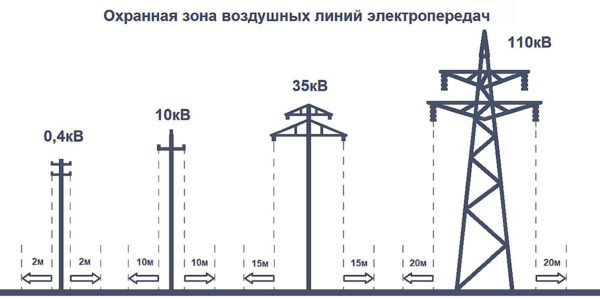 distance des lignes électriques