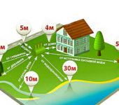 la distance entre la maison et la fosse septique
