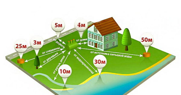 la distance entre la maison et la fosse septique