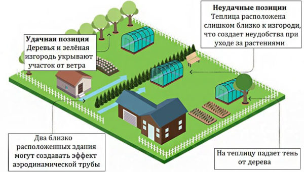 distance de la maison à la serre