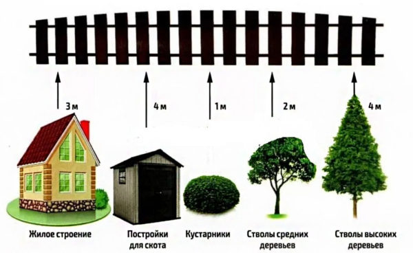 distance d'une clôture à l'autre
