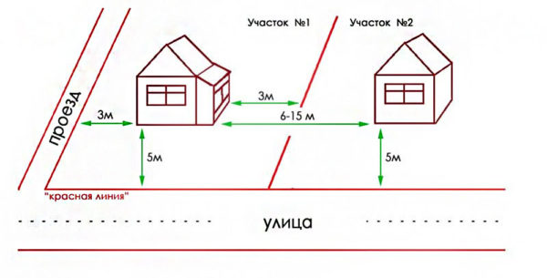 distance de la ligne rouge de la maison