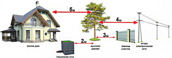 distances des arbres aux communications