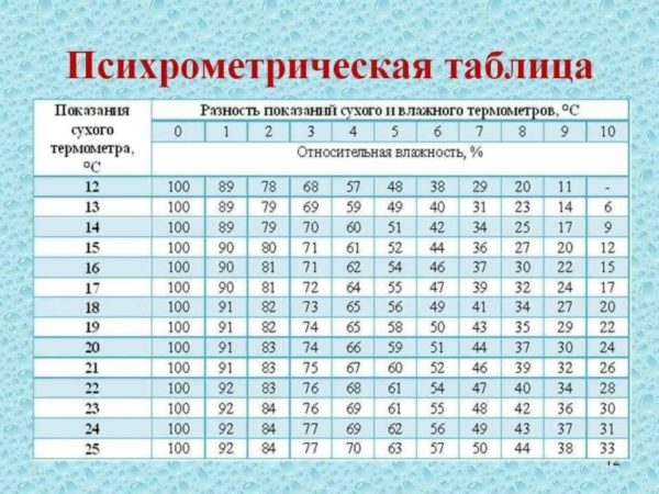 table psychométrique