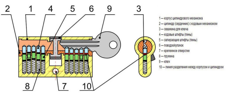 dispositif de serrure à cylindre